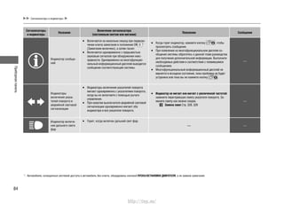 Приборнаяпанель
84
Сигнализаторы и индикаторы
Сигнализаторы
и индикаторы
Название
Включение сигнализатора
(постоянным светом или мигание)
Пояснения Сообщение
Индикатор сообще-
ний
Включается на несколько секунд при переклю-•
чении ключа зажигания в положение ON *1
(Зажигание включено), а затем гаснет.
Включается одновременно с прерывистым•
звуковым сигналом при обнаружении неис-
правности. Одновременно на многофункцио-
нальный информационный дисплей выводится
сообщение соответствующей системы.
Когда горит индикатор, нажмите кнопку• , чтобы
просмотреть сообщение.
При появлении на многофункциональном дисплее со-•
общения системы обратитесь к данной главе руководства
для получения дополнительной информации. Выполните
необходимые действия в соответствии с появившимся
сообщением.
Многофункциональный информационный дисплей не•
вернется в исходное состояние, пока проблема не будет
устранена или пока вы не нажмете кнопку .
—
Индикаторы
включения указа-
телей поворота и
аварийной световой
сигнализации
Индикаторы включения указателей поворота•
мигают одновременно с указателями поворота,
когда вы их включаете с помощью рычага
управления.
При нажатии выключателя аварийной световой•
сигнализации одновременно мигают оба
индикатора и все указатели поворота.
Индикатор не мигает или мигает с увеличенной частотой:•
замените перегоревшую лампу указателя поворота. За-
мените лампу как можно скорее.
Замена ламп Cтр. 328, 329
—
Индикатор включе-
ния дальнего света
фар
Горит, когда включен дальний свет фар.•
— —
*1
: Автомобили, оснащенные системой доступа в автомобиль без ключа, оборудованы кнопкой ПУСКА/ОСТАНОВКИ ДВИГАТЕЛЯ, а не замком зажигания.
http://vnx.su/
 