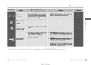 Приборнаяпанель
85
Сигнализаторы и индикаторы
*1
: Автомобили, оснащенные системой доступа в автомобиль без ключа, оборудованы кнопкой ПУСКА/ОСТАНОВКИ ДВИГАТЕЛЯ, а не замком зажигания.
* Для некоторых вариантов исполнения автомобиля
Сигнализаторы
и индикаторы
Название
Включение сигнализатора
(постоянным светом или мигание)
Пояснения Сообщение
Индикатор включен-
ного освещения
Горит, когда с помощью выключателя осве-•
щения включены внешние световые приборы,
или внешние световые приборы включились
автоматически, когда выключатель освещения
находится в положении AUTO*.
Если при включенных внешних световых приборах•
вынуть ключ из замка зажигания*1
, то при открытии во-
дительской двери раздастся звуковой сигнал. —
Индикатор включе-
ния противотуман-
ных фар*
Горит, когда включены противотуманные фары.•
— —
Индикатор включе-
ния заднего противо-
туманного фонаря
Горит, когда включен задний противотуманный•
фонарь.
— —
Индикатор системы
иммобилайзера
Кратковременно включается при переключении•
ключа зажигания в положение ON *1
(За-
жигание включено), а затем гаснет.
Горит, если система иммобилайзера не рас-•
познала сигнал от ключа.
Если индикатор ми• гает: вы не сможете запустить дви-
гатель. Переведите ключ зажигания в положение LOCK
*1
(Блокировка) и выньте ключ. Затем снова вставьте
ключ и поверните его в положение ON *1
(Зажигание
включено).
Если индикатор мигает с увеличенной частотой:• Доставь-
те автомобиль на сервисную станцию официального
дилера для проверки его исправности.
Не предпринимайте попыток вносить какие-либо из-•
менения и дополнения в конструкцию данной системы и
связанных с ней устройств. Это может стать причинной
неисправности электрической системы.
—
Продолжение на следующей странице
http://vnx.su/
 