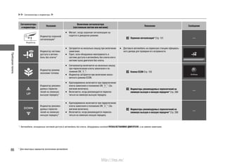 Приборнаяпанель
86
Сигнализаторы и индикаторы
* Для некоторых вариантов исполнения автомобиля
*1
: Автомобили, оснащенные системой доступа в автомобиль без ключа, оборудованы кнопкой ПУСКА/ОСТАНОВКИ ДВИГАТЕЛЯ, а не замком зажигания.
Сигнализаторы
и индикаторы
Название
Включение сигнализатора
(постоянным светом или мигание)
Пояснения Сообщение
Индикатор
Индикатор охранной
сигнализации*
Мигает, когда охранная сигнализация на-•
ходится в дежурном режиме.
Охранная сигнализация* Cтр. 131 —
Индикатор системы
доступа в автомо-
биль без ключа*
Загорается на несколько секунд при включении•
зажигания.
Горит, если обнаружена неисправность в•
системе доступа в автомобиль без ключа или в
системе пуска двигателя без ключа.
Доставьте автомобиль на сервисную станцию официаль-•
ного дилера для проверки его исправности.
Индикатор режима
экономии топлива
Сигнализатор включается на несколько секунд•
при переключении ключа зажигания в по-
ложение ON *1
.
Индикатор загорается при включении эконо-•
мичного режима ECON.
Кнопка ECON Cтр. 155
Индикатор рекомен-
дуемых переклю-
чений на смежную
высшую передачу*
Кратковременно включается при переключении•
ключа зажигания в положение ON *1
(За-
жигание включено).
Включается, когда рекомендуется переклю-•
читься на смежную высшую передачу.
Индикаторы рекомендуемых переключений на
смежную высшую и низшую передачи* Cтр. 266
—
Индикатор рекомен-
дуемых переклю-
чений на смежную
низшую передачу*
Кратковременно включается при переключении•
ключа зажигания в положение ON *1
(За-
жигание включено).
Включается, когда рекомендуется переклю-•
читься на смежную низшую передачу.
Индикаторы рекомендуемых переключений на
смежную высшую и низшую передачи* Cтр. 266
—
http://vnx.su/
 