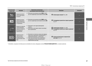 Приборнаяпанель
87
Сигнализаторы и индикаторы
*1
: Автомобили, оснащенные системой доступа в автомобиль без ключа, оборудованы кнопкой ПУСКА/ОСТАНОВКИ ДВИГАТЕЛЯ, а не замком зажигания.
Сигнализаторы
и индикаторы
Название
Включение сигнализатора
(постоянным светом или мигание)
Пояснения Сообщение
Индикатор включе-
ния системы круиз-
контроля*
Включается при нажатии кнопки• MAIN и выбо-
ре этого индикатора путем нажатия кнопки LIM. Система круиз-контроля* Cтр. 268
—
Индикатор актива-
ции регулируемого
ограничителя скоро-
сти движения*
Включается при нажатии кнопки• MAIN и выбо-
ре этого индикатора путем нажатия кнопки LIM. Регулируемый ограничитель скорости движения*
Cтр. 271 —
Индикатор заданной
стабилизируемой
скорости и скорости
регулируемого
ограничителя*
Включается, если задана фиксируемая•
скорость.
Включается, если задана скорость регулируе-•
мого ограничителя.
Система круиз-контроля* Cтр. 269
Регулируемый ограничитель скорости движения*
Cтр. 272
—
Индикатор вклю-
чения системы
автоматического
переключения света
фар*
Включается на несколько секунд при переклю-•
чении ключа зажигания в положение ON *1
(Зажигание включено), а затем гаснет.
Горит при выполнении всех условий функ-•
ционирования системы автоматического
переключения света фар.
Система автоматического переключения
света фар* Cтр. 144
—
* Для некоторых вариантов исполнения автомобиля
Индикатор
http://vnx.su/
 