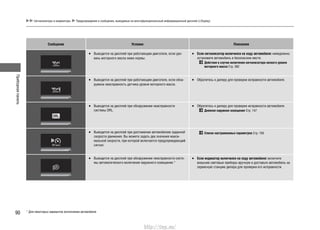 Приборнаяпанель
90
Сигнализаторы и индикаторы Предупреждения и сообщения, выводимые на многофункциональный информационный дисплей (i-Display)
* Для некоторых вариантов исполнения автомобиля
Сообщение Условия Пояснения
Выводится на дисплей при работающем двигателе, если уро-•
вень моторного масла ниже нормы.
Если сигнализатор включился на ходу автомобиля:• немедленно
остановите автомобиль в безопасном месте.
Действия в случае включения сигнализатора низкого уровня
моторного масла Cтр. 382
Выводится на дисплей при работающем двигателе, если обна-•
ружена неисправность датчика уровня моторного масла.
Обратитесь к дилеру для проверки исправности автомобиля.•
Выводится на дисплей при обнаружении неисправности•
системы DRL.
Обратитесь к дилеру для проверки исправности автомобиля.•
Дневное наружное освещение Cтр. 147
Выводится на дисплей при достижении автомобилем заданной•
скорости движения. Вы можете задать два значения макси-
мальной скорости, при которой включается предупреждающий
сигнал.
Список настраиваемых параметров Cтр. 105
Выводится на дисплей при обнаружении неисправности систе-•
мы автоматического включения наружного освещения.*
Если индикатор включился на ходу автомобиля:• включите
внешние световые приборы вручную и доставьте автомобиль на
сервисную станцию дилера для проверки его исправности.
http://vnx.su/
 