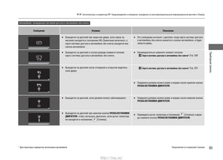 Приборнаяпанель
93
Сигнализаторы и индикаторы Предупреждения и сообщения, выводимые на многофункциональный информационный дисплей (i-Display)
Продолжение на следующей странице
Автомобили, оснащенные системой доступа в автомобиль без ключа
Сообщение Условия Пояснения
Выводится на дисплей при закрытии двери, если замок за-•
жигания находится в положении ON (Зажигание включено), а
карта системы доступа в автомобиль без ключа находится вне
салона автомобиля.
Это сообщение исчезнет с дисплея, когда карта системы доступа•
в автомобиль без ключа окажется в салоне автомобиля, и будет
закрыта дверь.
Выводится на дисплей в случае разряда элемента питания•
карты системы доступа в автомобиль без ключа.
Незамедлительно замените элемент питания.•
Карта системы доступа в автомобиль без ключа* Cтр. 350
Выводится на дисплей после отпирания и открытия водитель-•
ской двери.
Карта системы доступа в автомобиль без ключа* Cтр. 257
Поверните рулевое колесо влево и вправо после нажатия кнопки•
ПУСКА/ОСТАНОВКИ ДВИГАТЕЛЯ.
Выводится на дисплей, если рулевое колесо заблокировано.• Поверните рулевое колесо влево и вправо после нажатия кнопки•
ПУСКА/ОСТАНОВКИ ДВИГАТЕЛЯ.
Выводится на дисплей при нажатии кнопки• ПУСКА/ОСТАНОВКИ
ДВИГАТЕЛЯ, чтобы заглушить двигатель, если рычаг селектора
не находится в положении (Стоянка).
Переведите рычаг селектора в положение• (Стоянка) и дваж-
ды нажмите кнопку ПУСКА/ОСТАНОВКИ ДВИГАТЕЛЯ.
* Для некоторых вариантов исполнения автомобиля
http://vnx.su/
 