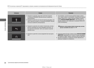 Приборнаяпанель
94 * Для некоторых вариантов исполнения автомобиля
Сигнализаторы и индикаторы Предупреждения и сообщения, выводимые на многофункциональный информационный дисплей (i-Display)
Сообщение Условия Пояснения
Выводится на дисплей, когда замок зажигания находится•
в положении ACCESSORY (Вспомогательные потребители
электроэнергии).
Выводится на дисплей при открытии водительской двери, если•
замок зажигания находится в положении ACCESSORY (Вспомо-
гательные потребители электроэнергии).
На автомобиле с автоматической коробкой передач снимите•
ногу с педали тормоза, на автомобиле с механической коробкой
передач снимите ногу с педали сцепления. Дважды нажмите
кнопку ПУСКА/ОСТАНОВКИ ДВИГАТЕЛЯ, чтобы выключить за-
жигание (перевести ключ зажигания в положение VEHICLE OFF
(LOCK) (Блокировка)).
Выводится на дисплей, если элемент питания карты системы•
доступа в автомобиль без ключа разрядился настолько, что
пуск двигателя невозможен. Шесть раз прозвучит короткий
звуковой сигнал.
Действия в случае разряда элемента питания карты системы
доступа в автомобиль без ключа Cтр. 369
Выводится на дисплей в случае затруднений при пуске двига-•
теля.
В качестве временной меры нажмите кнопку• ПУСКА/ОСТАНОВКИ
ДВИГАТЕЛЯ и удерживайте ее в течение 15 секунд, одновремен-
но нажимая на педаль тормоза, и вручную запустите двигатель.
Доставьте автомобиль на сервисную станцию официального•
дилера для проверки его исправности.
http://vnx.su/
 