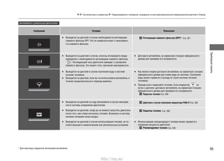 Приборнаяпанель
95
Сигнализаторы и индикаторы Предупреждения и сообщения, выводимые на многофункциональный информационный дисплей (i-Display)
Автомобили с дизельным двигателем
Сообщение Условия Пояснения
Выводится на дисплей в случае необходимости регенерации•
сажевого фильтра DPF. Это не свидетельствует о неисправно-
сти сажевого фильтра.
Регенерация сажевого фильтра (DPF)* Cтр. 321
Выводится на дисплей в случае, если вы игнорируете преду-•
преждение о необходимости регенерации сажевого фильтра
. Последующий пуск двигателя приведет к засорению
сажевого фильтра. Это может стать причиной неисправности.
Доставьте автомобиль на сервисную станцию официального•
дилера для проверки его исправности.
Выводится на дисплей в случае скопления воды в системе•
питания топливом.
Выводится на дисплей, если вы не использовали автомобиль в•
течение продолжительного периода времени.
Как можно скорее доставьте автомобиль на сервисную станцию•
официального дилера для слива воды из системы. Скопление
воды может привести к выходу из строя системы питания
топливом.
Прежде всего подкачайте топливо. Если индикатор• не
исчез с дисплея, доставьте автомобиль на сервисную станцию
официального дилера для проверки его исправности.
Подкачка топлива Cтр. 395
Выводится на дисплей на ходу автомобиля в случае неисправ-•
ности системы управления двигателем.
Действия в случае появления индикатора PGM-FI Cтр. 383
Выводится на дисплей, когда вы не можете запустить двигатель•
после того, как в баке кончилось топливо. Возможно в систему
питания топливом попал воздух.
Подкачка топлива Cтр. 395
Выводится на дисплей в случае использования топлива, не со-•
ответствующего климатическим или региональным условиям.
Использование неподходящего топлива может привести к•
снижению мощности двигателя.
Рекомендуемое топливо Cтр. 292
* Для некоторых вариантов исполнения автомобиля
http://vnx.su/
 