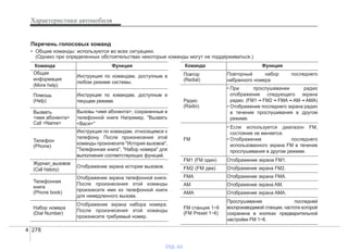 Характеристики автомобиля
2784
Перечень голосовых команд
• Общие команды: используются во всех ситуациях.
(Однако при определенных обстоятельствах некоторые команды могут не поддерживаться.)
Команда Функция
Общая
информация
(More help)
Инструкция по командам, доступным в
любом режиме системы.
Помощь
(Help)
Инструкция по командам, доступным в
текущем режиме.
Вызвать
<имя абонента>
Call <Name>
Вызовы <имя абонента>, сохраненные в
телефонной книге Например, "Вызвать
<Вася>"
Телефон
(Phone)
Инструкция по командам, относящимся к
телефону. После произнесения этой
команды произнесите "История вызовов",
"Телефонная книга", "Набор номера" для
выполнения соответствующих функций.
Журнал_вызовов
(Call history)
Отображение экрана истории вызовов.
Телефонная
книга
(Phone book)
Отображение экрана телефонной книги.
После произнесения этой команды
произнесите имя из телефонной книги
для немедленного вызова.
Набор номера
(Dial Number)
Отображение экрана набора номера.
После произнесения этой команды
произнесите требуемый номер.
Команда Функция
Повтор
(Redial)
Повторный набор последнего
набранного номера
Радио
(Radio)
• При прослушивании радио
отображение следующего экрана
радио. (FM1 ➟ FM2 ➟ FMA ➟ AM ➟ AMA)
• Отображение последнего экрана радио
в течение прослушивания в другом
режиме.
FM
• Если используется диапазон FM,
состояние не меняется.
• Отображение последнего
использованного экрана FM в течение
прослушивания в другом режиме.
FM1 (FM один) Отображение экрана FM1.
FM2 (FM два) Отображение экрана FM2.
FMA Отображение экрана FMA.
AM Отображение экрана AM.
AMA Отображение экрана AMA.
FM станция 1~6
(FM Preset 1~6)
Прослушивание последней
воспроизводимой станции, частота которой
сохранена в кнопках предварительной
настройки FM 1~6.
vnx.su
 