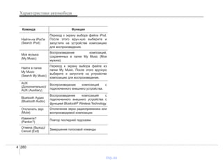 Характеристики автомобиля
2804
Команда Функция
Найти на iPod’e
(Search iPod)
Переход к экрану выбора файла iPod.
После этого вруч.ную выберите и
запустите на устройстве композицию
для воспроизведения.
Моя музыка
(My Music)
Воспроизведение композиций,
сохраненных в папке My Music (Моя
музыка).
Найти в папке
My Music
(Search My Music)
Переход к экрану выбора файла из
папки My Music. После этого вручную
выберите и запустите на устройстве
композицию для воспроизведения.
AUX
(Дополнительно)/
AUX (Auxiliary)
Воспроизведение композиций с
подключенного внешнего устройства.
Bluetooth Аудио
(Bluetooth Audio)
Воспроизведение композиций с
подключенного внешнего устройства с
функцией Bluetooth® Wireless Technology.
Отключить звук
(Mute)
Отключение звука радиоприемника или
воспроизводимой композиции.
Извините?
(Pardon?)
Повтор последней подсказки.
Отмена (Выход)/
Cancel (Exit)
Завершение голосовой команды
vnx.su
 