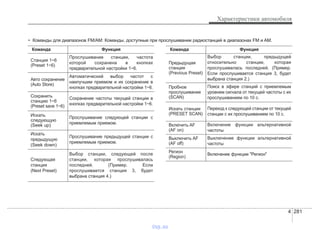 4 281
Характеристики автомобиля
Команда Функция
Станция 1~6
(Preset 1~6)
Прослушивание станции, частота
которой сохранена в кнопках
предварительной настройки 1~6.
Авто сохранение
(Auto Store)
Автоматический выбор частот с
наилучшим приемом и их сохранение в
кнопках предварительной настройки 1~6.
Сохранить
станцию 1~6
(Preset save 1~6)
Сохранение частоты текущей станции в
кнопках предварительной настройки 1~6.
Искать
следующую
(Seek up)
Прослушивание следующей станции с
приемлемым приемом.
Искать
предыдущую
(Seek down)
Прослушивание предыдущей станции с
приемлемым приемом.
Следующая
станция
(Next Preset)
Выбор станции, следующей после
станции, которая прослушивалась
последней. (Пример. Если
прослушивается станция 3, будет
выбрана станция 4.)
Команда Функция
Предыдущая
станция
(Previous Preset)
Выбор станции, предыдущей
относительно станции, которая
прослушивалась последней. (Пример.
Если прослушивается станция 3, будет
выбрана станция 2.)
Пробное
прослушивание
(SCAN)
Поиск в эфире станций с приемлемым
уровнем сигнала от текущей частоты с их
прослушиванием по 10 с.
Искать станции
(PRESET SCAN)
Переход к следующей станции от текущей
станции с их прослушиванием по 10 с.
Включить AF
(AF on)
Включение функции альтернативной
частоты
Выключить AF
(AF off)
Выключение функции альтернативной
частоты
Регион
(Region)
Включение функции "Регион"
• Команды для диапазонов FM/AM: Команды, доступные при прослушивании радиостанций в диапазонах FM и AM.
vnx.su
 