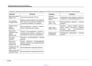 Характеристики автомобиля
2824
• Команды управления звуковым компакт-диском: команды, доступные при воспроизведении звукового компакт-диска.
Команда Функция
Выключить регион
(Region off)
Выключение функции "Регион"
Тип передачи
(Program Type)
Переход к экрану выбора типа передачи
RDS. После этого вручную выберите на
устройстве желаемый тип передачи.
Произвольный
выбор
(Random)
Воспроизведение дорожек компакт-
диска в произвольном порядке.
Выключить
произвольный
выбор
(Random off)
Отмена воспроизведения дорожек в
произвольном порядке и переход к их
последовательному воспроизведению.
Повторить
(Repeat)
Повторное воспроизведение текущей
дорожки.
Выключить
повторение
(Repeat off)
Отмена повторного воспроизведения
дорожек и переход к их последовательному
воспроизведению.
Следующий трек
(Next Track)
Воспроизведение следующей дорожки.
Предыдущий трек
(Previous Track)
Воспроизведение предыдущей дорожки.
Команда Функция
Пробное
прослушивание
(Scan)
Сканирование всех дорожек, начиная со
следующей, с воспроизведением по 10 с.
Tpek 1~30
(Track 1~30)
Воспроизведение дорожки с данным
номером.
Найти Tpek
(Search Track)
Переход к экрану выбора дорожки.
Затем следует произнести название
дорожки для воспроизведения
соответствующей дорожки.
Информация
(Information)
Отображение информации о текущей
дорожке.
vnx.su
 