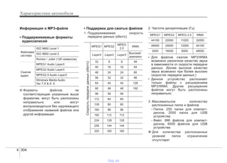 Характеристики автомобиля
3044
Информация о MP3-файле
• Поддерживаемые форматы
аудиозаписей
❈ Форматы файлов, не
соответствующие указанным выше
форматам, могут быть распознаны
неправильно или могут
воспроизводиться без надлежащего
отображения названий файлов или
другой информации.
• Поддержка для сжатых файлов
1. Поддерживаемая скорость
передачи данных (кбит/с)
2. Частота дискретизации (Гц)
• Для файлов сжатия MP3/WMA
возможно различное качество звука
в зависимости от скорости передачи
данных. (Более высокое качество
звука возможно при более высоких
скоростях передачи данных.)
• Данное устройство распознает
только файлы с расширением
MP3/WMA. Другие расширения
файлов могут быть распознаны
неправильно.
3. Максимальное количество
распознанных папок и файлов
- Папка: 255 папки для компакт-
дисков, 2000 папок для USB
устройства
- Файл: 999 файлов для компакт-
дисков, 6000 файлов для USB
устройства
❈ Для количества распознанных
уровней папок ограничение
отсутствует
Файловая
система
ISO 9660 Level 1
ISO 9660 Level 2
Romeo / Juliet (128 символов)
Сжатие
аудио
MPEG1 Audio Layer3
MPEG2 Audio Layer3
MPEG2.5 Audio Layer3
Windows Media Audio
Ver 7.X & 8. X
MPEG1 MPEG2
MPEG
2,5
WMA
Layer3 Layer3 Layer3
Высокий
диапазон
32 8 8 48
40 16 16 64
48 24 24 80
56 32 32 96
64 40 40 128
80 48 48 192
96 56 56
112 64 64
128 80 80
160 96 96
192 112 112
224 128 128
256 144 144
320 160 160
Скоростьпередачиданных(кбит/с)
MPEG1 MPEG2 MPEG 2.5 WMA
44100 22050 11025 32000
48000 24000 12000 44100
3000 16000 8000 48000
vnx.su
 