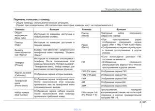 4 361
Характеристики автомобиля
Перечень голосовых команд
• Общие команды: используются во всех ситуациях.
(Однако при определенных обстоятельствах некоторые команды могут не поддерживаться.)
Команда Функция
Общая
информация
(More help)
Инструкция по командам, доступным в
любом режиме системы.
Помощь
(Help)
Инструкция по командам, доступным в
текущем режиме.
Вызвать
<имя абонента>
Call <Name>
Вызовы <имя абонента>, сохраненные в
телефонной книге Например, "Вызвать
<Вася>"
Телефон
(Phone)
Инструкция по командам, относящимся к
телефону. После произнесения этой
команды произнесите "История вызовов",
"Телефонная книга", "Набор номера" для
выполнения соответствующих функций.
Журнал_вызовов
(Call history)
Отображение экрана истории вызовов.
Телефонная
книга
(Phone book)
Отображение экрана телефонной книги.
После произнесения этой команды
произнесите имя из телефонной книги
для немедленного вызова.
Набор номера
(Dial Number)
Отображение экрана набора номера.
После произнесения этой команды
произнесите требуемый номер.
Команда Функция
Повтор
(Redial)
Повторный набор последнего
набранного номера
Радио
(Radio)
• При прослушивании радио
отображение следующего экрана
радио. (FM1 ➟ FM2 ➟ FMA ➟ AM ➟ AMA)
• Отображение последнего экрана радио
в течение прослушивания в другом
режиме.
FM
• Если используется диапазон FM,
состояние не меняется.
• Отображение последнего
использованного экрана FM в течение
прослушивания в другом режиме.
FM1 (FM один) Отображение экрана FM1.
FM2 (FM два) Отображение экрана FM2.
FMA Отображение экрана FMA.
AM Отображение экрана AM.
AMA Отображение экрана AMA.
FM станция 1~6
(FM Preset 1~6)
Прослушивание последней
воспроизводимой станции, частота которой
сохранена в кнопках предварительной
настройки FM 1~6.
vnx.su
 