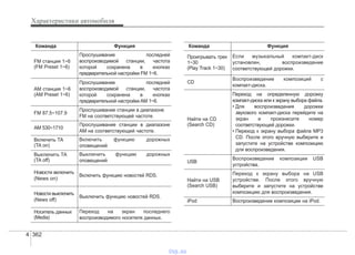 Характеристики автомобиля
3624
Команда Функция
FM станция 1~6
(FM Preset 1~6)
Прослушивание последней
воспроизводимой станции, частота
которой сохранена в кнопках
предварительной настройки FM 1~6.
AM станция 1~6
(AM Preset 1~6)
Прослушивание последней
воспроизводимой станции, частота
которой сохранена в кнопках
предварительной настройки AM 1~6.
FM 87.5~107.9
Прослушивание станции в диапазоне
FM на соответствующей частоте.
AM 530~1710
Прослушивание станции в диапазоне
AM на соответствующей частоте.
Включить ТА
(TA on)
Включить функцию дорожных
оповещений
Выключить ТА
(TA off)
Выключить функцию дорожных
оповещений
Новости включить
(News on)
Включить функцию новостей RDS.
Новости выключить
(News off)
Выключить функцию новостей RDS.
Носитель данных
(Media)
Переход на экран последнего
воспроизводимого носителя данных.
Команда Функция
Проигрывать трек
1~30
(Play Track 1~30)
Если музыкальный компакт-диск
установлен, воспроизведение
соответствующей дорожки.
CD
Воспроизведение композиций с
компакт-диска.
Найти на CD
(Search CD)
Переход на определенную дорожку
компакт-диска или к экрану выбора файла.
• Для воспроизведения дорожки
звукового компакт-диска перейдите на
экран и произнесите номер
соответствующей дорожки.
• Переход к экрану выбора файла MP3
CD. После этого вручную выберите и
запустите на устройстве композицию
для воспроизведения.
USB
Воспроизведение композиции USB
устройства.
Найти на USB
(Search USB)
Переход к экрану выбора на USB
устройстве. После этого вручную
выберите и запустите на устройстве
композицию для воспроизведения.
iPod Воспроизведение композиции на iPod.
vnx.su
 