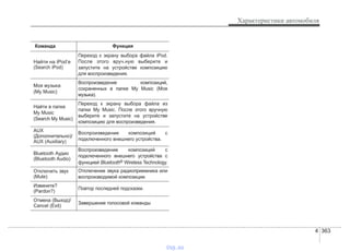 4 363
Характеристики автомобиля
Команда Функция
Найти на iPod’e
(Search iPod)
Переход к экрану выбора файла iPod.
После этого вруч.ную выберите и
запустите на устройстве композицию
для воспроизведения.
Моя музыка
(My Music)
Воспроизведение композиций,
сохраненных в папке My Music (Моя
музыка).
Найти в папке
My Music
(Search My Music)
Переход к экрану выбора файла из
папки My Music. После этого вручную
выберите и запустите на устройстве
композицию для воспроизведения.
AUX
(Дополнительно)/
AUX (Auxiliary)
Воспроизведение композиций с
подключенного внешнего устройства.
Bluetooth Аудио
(Bluetooth Audio)
Воспроизведение композиций с
подключенного внешнего устройства с
функцией Bluetooth® Wireless Technology.
Отключить звук
(Mute)
Отключение звука радиоприемника или
воспроизводимой композиции.
Извините?
(Pardon?)
Повтор последней подсказки.
Отмена (Выход)/
Cancel (Exit)
Завершение голосовой команды
vnx.su
 