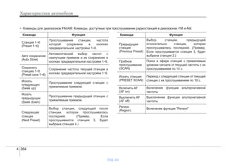 Характеристики автомобиля
3644
Команда Функция
Станция 1~6
(Preset 1~6)
Прослушивание станции, частота
которой сохранена в кнопках
предварительной настройки 1~6.
Авто сохранение
(Auto Store)
Автоматический выбор частот с
наилучшим приемом и их сохранение в
кнопках предварительной настройки 1~6.
Сохранить
станцию 1~6
(Preset save 1~6)
Сохранение частоты текущей станции в
кнопках предварительной настройки 1~6.
Искать
следующую
(Seek up)
Прослушивание следующей станции с
приемлемым приемом.
Искать
предыдущую
(Seek down)
Прослушивание предыдущей станции с
приемлемым приемом.
Следующая
станция
(Next Preset)
Выбор станции, следующей после
станции, которая прослушивалась
последней. (Пример. Если
прослушивается станция 3, будет
выбрана станция 4.)
Команда Функция
Предыдущая
станция
(Previous Preset)
Выбор станции, предыдущей
относительно станции, которая
прослушивалась последней. (Пример.
Если прослушивается станция 3, будет
выбрана станция 2.)
Пробное
прослушивание
(SCAN)
Поиск в эфире станций с приемлемым
уровнем сигнала от текущей частоты с их
прослушиванием по 10 с.
Искать станции
(PRESET SCAN)
Переход к следующей станции от текущей
станции с их прослушиванием по 10 с.
Включить AF
(AF on)
Включение функции альтернативной
частоты
Выключить AF
(AF off)
Выключение функции альтернативной
частоты
Регион
(Region)
Включение функции "Регион"
• Команды для диапазонов FM/AM: Команды, доступные при прослушивании радиостанций в диапазонах FM и AM.
vnx.su
 