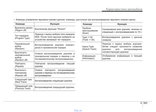4 365
Характеристики автомобиля
• Команды управления звуковым компакт-диском: команды, доступные при воспроизведении звукового компакт-диска.
Команда Функция
Выключить регион
(Region off)
Выключение функции "Регион"
Тип передачи
(Program Type)
Переход к экрану выбора типа передачи
RDS. После этого вручную выберите на
устройстве желаемый тип передачи.
Произвольный
выбор
(Random)
Воспроизведение дорожек компакт-
диска в произвольном порядке.
Выключить
произвольный
выбор
(Random off)
Отмена воспроизведения дорожек в
произвольном порядке и переход к их
последовательному воспроизведению.
Повторить
(Repeat)
Повторное воспроизведение текущей
дорожки.
Выключить
повторение
(Repeat off)
Отмена повторного воспроизведения
дорожек и переход к их последовательному
воспроизведению.
Следующий трек
(Next Track)
Воспроизведение следующей дорожки.
Предыдущий трек
(Previous Track)
Воспроизведение предыдущей дорожки.
Команда Функция
Пробное
прослушивание
(Scan)
Сканирование всех дорожек, начиная со
следующей, с воспроизведением по 10 с.
Tpek 1~30
(Track 1~30)
Воспроизведение дорожки с данным
номером.
Найти Tpek
(Search Track)
Переход к экрану выбора дорожки.
Затем следует произнести название
дорожки для воспроизведения
соответствующей дорожки.
Информация
(Information)
Отображение информации о текущей
дорожке.
vnx.su
 