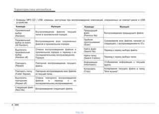 Характеристики автомобиля
3664
• Команды MP3 CD / USB: команды, доступные при воспроизведении композиций, сохраненных на компакт-диске и USB
устройстве.
Команда Функция
Произвольный
выбор
(Random)
Воспроизведение файлов текущей
папки в произвольном порядке.
Произвольный
выбор из всего
(All Random)
Воспроизведение всех сохраненных
файлов в произвольном порядке.
Выключить
произвольный
выбор
(Random off)
Отмена воспроизведения файлов в
произвольном порядке и переход к их
последовательному воспроизведению.
Порядок.
Повторить
(Repeat)
Повторное воспроизведение текущего
файла.
Повторить папку
(Folder Repeat)
Повторное воспроизведение всех файлов
из текущей папки.
Выключить
повторение
(Repeat off)
Отмена повторного воспроизведения
файлов и переход к их
последовательному воспроизведению.
Следующий файл
(Nect file)
Воспроизведение следующего файла.
Команда Функция
Предыдущий
файл
(Previous file)
Воспроизведение предыдущего файла.
Пробное
прослушивание
(Scan)
Сканирование всех файлов, начиная со
следующего, с воспроизведением по 10 с.
Найти файл
(Search file)
Переход к экрану выбора файла.
Найти папку
(Search Folders)
Переход к экрану выбора папки.
Информация
(Information)
Отображение информации о текущем
файле.
Копировать
(Copy)
Копирование текущего файла в папку
"Моя музыка".
vnx.su
 