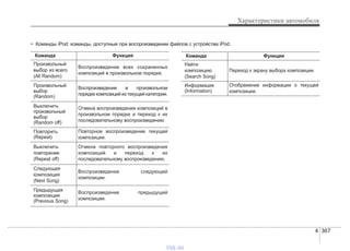 4 367
Характеристики автомобиля
• Команды iPod: команды, доступные при воспроизведении файлов с устройства iPod.
Команда Функция
Найти
композицию
(Search Song)
Переход к экрану выбора композиции.
Информация
(Information)
Отображение информации о текущей
композиции.
Команда Функция
Произвольный
выбор из всего
(All Random)
Воспроизведение всех сохраненных
композиций в произвольном порядке.
Произвольный
выбор
(Random)
Воспроизведение в произвольном
порядке композиций из текущей категории.
Выключить
произвольный
выбор
(Random off)
Отмена воспроизведения композиций в
произвольном порядке и переход к их
последовательному воспроизведению.
Повторить
(Repeat)
Повторное воспроизведение текущей
композиции.
Выключить
повторение
(Repeat off)
Отмена повторного воспроизведения
композиций и переход к их
последовательному воспроизведению.
Следующая
композиция
(Next Song)
Воспроизведение следующей
композиции.
Предыдущая
композиция
(Previous Song)
Воспроизведение предыдущей
композиции.
vnx.su
 
