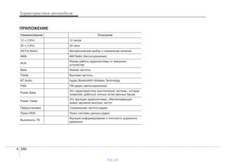 Характеристики автомобиля
3904
ПРИЛОЖЕНИЕ
Наименование Описание
12 ч (12hr) 12 часов
24 ч (12hr) 24 часа
AST(A.Store) Автоматический выбор и сохранение каналов
AMA AM Radio (Автосохранение)
AUX
Режим работы аудиосистемы от внешнего
устройства
Bass Низкие частоты
Treble Высокие частоты
BT Audio Аудио Bluetooth® Wireless Technology
FMA FM радио (автосохранение)
Power Bass
Это характеристика акустической системы, которая
позволяет добиться сочных естественных басов.
Power Treble
Это функция аудиосистемы, обеспечивающая
живое звучание высоких частот.
Предустановка Сохраненная частота радио
Поиск RDS Поиск системы данных радио
Выключить ТА
Функция информирования о плотности дорожного
движения
vnx.su
 
