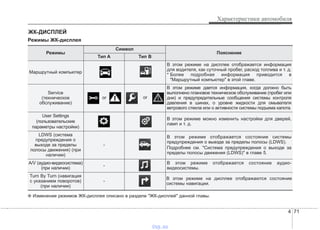 4 71
Характеристики автомобиля
Режимы ЖК-дисплея
ЖК-ДИСПЛЕЙ
Режимы
Символ
Пояснение
Тип A Тип B
Маршрутный компьютер
В этом режиме на дисплее отображается информация
для водителя, как суточный пробег, расход топлива и т. д.
* Более подробная информация приводится в
"Маршрутный компьютер" в этой главе.
Service
(техническое
обслуживание)
В этом режиме дается информация, когда должно быть
выполнено плановое техническое обслуживание (пробег или
дни) и предупредительные сообщения системы контроля
давления в шинах, о уровне жидкости для омывателя
ветрового стекла или о активности системы подъема капота.
User Settings
(пользовательские
параметры настройки)
В этом режиме можно изменить настройки для дверей,
ламп и т. д.
LDWS (система
предупреждения о
выходе за пределы
полосы движения) (при
наличии)
-
В этом режиме отображается состояние системы
предупреждения о выезде за пределы полосы (LDWS).
Подробнее см. "Система предупреждения о выходе за
пределы полосы движения (LDWS)" в главе 5.
A/V (аудио-видеосистема)
(при наличии)
-
В этом режиме отображается состояние аудио-
видеосистемы.
Turn By Turn (навигация
с указанием поворотов)
(при наличии)
-
В этом режиме на дисплее отображаются состояние
системы навигации.
or or
❈ Изменение режимов ЖК-дисплея описано в разделе "ЖК-дисплей" данной главы.
vnx.su
 