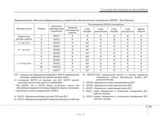 3 55
Системы безопасности автомобиля
Применимость детских удерживающих устройств для различных положений ISOFIX - для Европы
IUF = подходит для обращенных вперед ДУУ ISOFIX универсальной
категории, одобренной для данной весовой группы.
X = положение ISOFIX не подходит для ДУУ ISOFIX данной
массовой группы и/или данного типоразмера.
* Как ISO/R2, так и ISO/R3 можно установить только при
максимально выдвинутом вперед переднем сиденье пассажира.
* Крепления и классы размеров ДУУ ISOFIX
A - ISO/F3: обращенные вперед высокие (720 мм) ДУУ
B - ISO/F2: обращенные вперед ДУУ уменьшенной высоты (650 мм)
B1 - ISO/F2X: ДУУ уменьшенной высоты со вторым вариантом
поверхности спинки обращенные вперед ДУУ
(высотой 650 мм)
C - ISO/R3: обращенные назад полноразмерные ДУУ
D - ISO/R2: обращенные назад уменьшенные ДУУ
E - ISO/R1: обращенные назад младенческие ДУУ
F - ISO/L1: левое обращенное в поперечном направлении ДУУ
(детская люлька)
G - ISO/L2: правое обращенное в поперечном направлении ДУУ
(детская люлька)
Весовая группа Размер
Крепление
(фиксирующее
устройство)
Расположение ISOFIX в автомобиле
Переднее
пассажирское
сиденье
2 ряд,
боковое
2 ряд,
центральное
3 ряд,
боковое
3 ряд,
центральное
Другие
области
Переносные
детские сиденья
F ISO/L1 X X X X X X
G ISO/L2 X X X X X X
0 : до 10 кг E ISO/R1 X IUF X X X X
0+ : до 13 кг
E ISO/R1 X IUF X X X X
D ISO/R2 X IUF X X X X
C ISO/R3 X IUF X X X X
I : от 9 до 18 кг
D ISO/R2 X IUF X X X X
C ISO/R3 X IUF X X X X
B ISO/F2 X IUF X X X X
B1 ISO/F2X X IUF X X X X
A ISO/F3 X IUF X X X X
vnx.su
 
