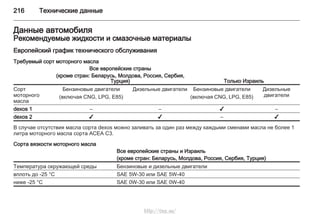216 Технические данные
Данные автомобиля
Рекомендуемые жидкости и смазочные материалы
Европейский график технического обслуживания
Требуемый сорт моторного масла
Все европейские страны
(кроме стран: Беларусь, Молдова, Россия, Сербия,
Турция) Только Израиль
Сорт
моторного
масла
Бензиновые двигатели
(включая CNG, LPG, E85)
Дизельные двигатели Бензиновые двигатели
(включая CNG, LPG, E85)
Дизельные
двигатели
dexos 1 – – ✔ –
dexos 2 ✔ ✔ – ✔
В случае отсутствия масла сорта dexos можно заливать за один раз между каждыми сменами масла не более 1
литра моторного масла сорта ACEA C3.
Сорта вязкости моторного масла
Все европейские страны и Израиль
(кроме стран: Беларусь, Молдова, Россия, Сербия, Турция)
Температура окружающей среды Бензиновые и дизельные двигатели
вплоть до -25 °C SAE 5W-30 или SAE 5W-40
ниже -25 °C SAE 0W-30 или SAE 0W-40
http://vnx.su/
 