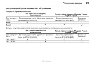 Технические данные 217
Международный график технического обслуживания
Требуемый сорт моторного масла
Все страны помимо Европы
кроме Израиля
Только страны: Беларусь, Молдова, Россия,
Сербия, Турция
Сорт моторного
масла
Бензиновые двигатели
(включая CNG, LPG, E85)
Дизельные двигатели Бензиновые двигатели
(включая CNG, LPG, E85)
Дизельные
двигатели
dexos 1 ✔ – – –
dexos 2 – ✔ ✔ ✔
В случае отсутствия масла сорта dexos можно использовать масла указанных ниже сортов:
Все страны помимо Европы
кроме Израиля
Только страны: Беларусь, Молдова, Россия,
Сербия, Турция
Сорт моторного
масла
Бензиновые двигатели
(включая CNG, LPG, E85)
Дизельные двигатели Бензиновые двигатели
(включая CNG, LPG, E85)
Дизельные
двигатели
GM-LL-A-025 ✔ – ✔ –
GM-LL-B-025 – ✔ – ✔
http://vnx.su/
 
