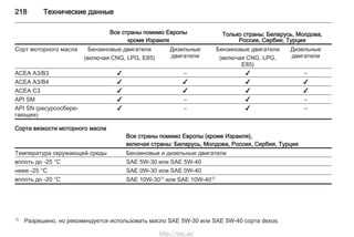 218 Технические данные
Все страны помимо Европы
кроме Израиля
Только страны: Беларусь, Молдова,
Россия, Сербия, Турция
Сорт моторного масла Бензиновые двигатели
(включая CNG, LPG, E85)
Дизельные
двигатели
Бензиновые двигатели
(включая CNG, LPG,
E85)
Дизельные
двигатели
ACEA A3/B3 ✔ – ✔ –
ACEA A3/B4 ✔ ✔ ✔ ✔
ACEA C3 ✔ ✔ ✔ ✔
API SM ✔ – ✔ –
API SN (ресурсосбере‐
гающее)
✔ – ✔ –
Сорта вязкости моторного масла
Все страны помимо Европы (кроме Израиля),
включая страны: Беларусь, Молдова, Россия, Сербия, Турция
Температура окружающей среды Бензиновые и дизельные двигатели
вплоть до -25 °C SAE 5W-30 или SAE 5W-40
ниже -25 °C SAE 0W-30 или SAE 0W-40
вплоть до -20 °C SAE 10W-301) или SAE 10W-401)
1) Разрешено, но рекомендуется использовать масло SAE 5W-30 или SAE 5W-40 сорта dexos.
http://vnx.su/
 