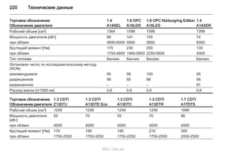 220 Технические данные
Торговое обозначение 1.41.4 1.6 OPC 1.6 OPC Nürburgring Edition
Обозначение двигателя A14XERA14NEL A16LER A16LES
Рабочий объем [см3] 13981364 1598 1598
Мощность двигателя [кВт] 7488 141 155
при об/мин 60004800-6000 5850 5850
Крутящий момент [Нм] 130175 230 250
при об/мин 40001750-4800 1980-5850 2250-5850
Тип топлива БензинБензин Бензин Бензин
Октановое число по исследовательскому методу
(RON)
рекомендуемое 9595 98 100
разрешенное 9898 95 98
разрешенное 91– – –
Расход масла [л/1000 км] 0,60,6 0,6 0,6
Торговое обозначение 1.3 CDTI 1.3 CDTI 1.3 CDTI 1.3 CDTI 1.7 CDTI
Обозначение двигателя Z13DTJ A13DTE Eco A13DTC A13DTR A17DTS
Рабочий объем [см3] 1248 1248 1248 1248 1686
Мощность двигателя
[кВт]
55 70 55 70 96
при об/мин 4000 4000 4000 4000 4000
Крутящий момент [Нм] 170 190 190 210 300
при об/мин 1750-2500 1750-3250 1750-2250 1750-2500 2000-2500
http://vnx.su/
 