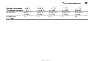 Технические данные 221
Торговое обозначение 1.3 CDTI 1.3 CDTI 1.3 CDTI 1.3 CDTI 1.7 CDTI
Обозначение двигателя Z13DTJ A13DTE Eco A13DTC A13DTR A17DTS
Тип топлива Дизельное
топливо
Дизельное
топливо
Дизельное
топливо
Дизельное
топливо
Дизельное
топливо
Расход масла
[л/1000 км]
0,6 0,6 0,6 0,6 0,6
http://vnx.su/
 