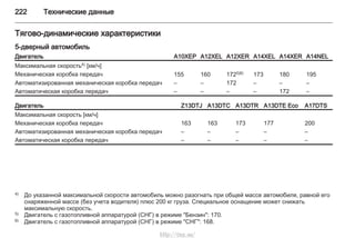 222 Технические данные
Тягово-динамические характеристики
5-дверный автомобиль
Двигатель A10XEP A12XEL A12XER A14XEL A14XER A14NEL
Максимальная скорость4) [км/ч]
Механическая коробка передач 155 160 1725)6) 173 180 195
Автоматизированная механическая коробка передач – – 172 – – –
Автоматическая коробка передач – – – – 172 –
Двигатель Z13DTJ A13DTC A13DTR A13DTE Eco A17DTS
Максимальная скорость [км/ч]
Механическая коробка передач 163 163 173 177 200
Автоматизированная механическая коробка передач – – – – –
Автоматическая коробка передач – – – – –
4) До указанной максимальной скорости автомобиль можно разогнать при общей массе автомобиля, равной его
снаряженной массе (без учета водителя) плюс 200 кг груза. Специальное оснащение может снижать
максимальную скорость.
5) Двигатель с газотопливной аппаратурой (СНГ) в режиме "Бензин": 170.
6) Двигатель с газотопливной аппаратурой (СНГ) в режиме "СНГ": 168.
http://vnx.su/
 