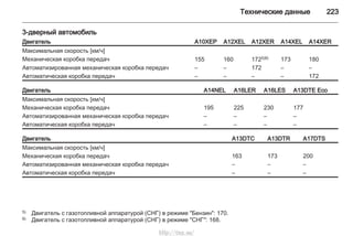 Технические данные 223
3-дверный автомобиль
Двигатель A10XEP A12XEL A12XER A14XEL A14XER
Максимальная скорость [км/ч]
Механическая коробка передач 155 160 1725)6) 173 180
Автоматизированная механическая коробка передач – – 172 – –
Автоматическая коробка передач – – – – 172
Двигатель A14NEL A16LER A16LES A13DTE Eco
Максимальная скорость [км/ч]
Механическая коробка передач 195 225 230 177
Автоматизированная механическая коробка передач – – – –
Автоматическая коробка передач – – – –
Двигатель A13DTC A13DTR A17DTS
Максимальная скорость [км/ч]
Механическая коробка передач 163 173 200
Автоматизированная механическая коробка передач – – –
Автоматическая коробка передач – – –
5) Двигатель с газотопливной аппаратурой (СНГ) в режиме "Бензин": 170.
6) Двигатель с газотопливной аппаратурой (СНГ) в режиме "СНГ": 168.
http://vnx.su/
 