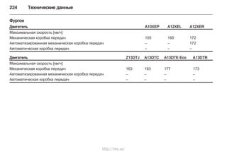 224 Технические данные
Фургон
Двигатель A10XEP A12XEL A12XER
Максимальная скорость [км/ч]
Механическая коробка передач 155 160 172
Автоматизированная механическая коробка передач – – 172
Автоматическая коробка передач – – –
Двигатель Z13DTJ A13DTC A13DTE Eco A13DTR
Максимальная скорость [км/ч]
Механическая коробка передач 163 163 177 173
Автоматизированная механическая коробка передач – – – –
Автоматическая коробка передач – – – –
http://vnx.su/
 
