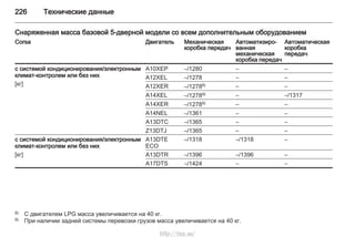 226 Технические данные
Снаряженная масса базовой 5-дверной модели со всем дополнительным оборудованием
Corsa Двигатель Механическая
коробка передач
Автоматизиро‐
ванная
механическая
коробка передач
Автоматическая
коробка
передач
с системой кондиционирования/электронным
климат-контролем или без них
[кг]
A10XEP –/1280 – –
A12XEL –/1278 – –
A12XER –/12788) – –
A14XEL –/12789) – –/1317
A14XER –/12789) – –
A14NEL –/1361 – –
A13DTC –/1365 – –
Z13DTJ –/1365 – –
с системой кондиционирования/электронным
климат-контролем или без них
[кг]
A13DTE
ECO
–/1318 –/1318 –
A13DTR –/1396 –/1396 –
A17DTS –/1424 – –
8) С двигателем LPG масса увеличивается на 40 кг.
9) При наличии задней системы перевозки грузов масса увеличивается на 40 кг.
http://vnx.su/
 