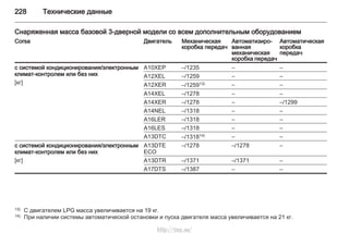 228 Технические данные
Снаряженная масса базовой 3-дверной модели со всем дополнительным оборудованием
Corsa Двигатель Механическая
коробка передач
Автоматизиро‐
ванная
механическая
коробка передач
Автоматическая
коробка
передач
с системой кондиционирования/электронным
климат-контролем или без них
[кг]
A10XEP –/1235 – –
A12XEL –/1259 – –
A12XER –/125913) – –
A14XEL –/1278 – –
A14XER –/1278 – –/1299
A14NEL –/1318 – –
A16LER –/1318 – –
A16LES –/1318 – –
A13DTC –/131814) – –
с системой кондиционирования/электронным
климат-контролем или без них
[кг]
A13DTE
ECO
–/1278 –/1278 –
A13DTR –/1371 –/1371 –
A17DTS –/1387 – –
13) С двигателем LPG масса увеличивается на 19 кг.
14) При наличии системы автоматической остановки и пуска двигателя масса увеличивается на 21 кг.
http://vnx.su/
 