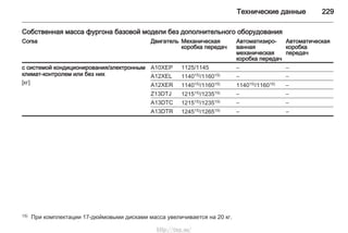 Технические данные 229
Собственная масса фургона базовой модели без дополнительного оборудования
Corsa Двигатель Механическая
коробка передач
Автоматизиро‐
ванная
механическая
коробка передач
Автоматическая
коробка
передач
с системой кондиционирования/электронным
климат-контролем или без них
[кг]
A10XEP 1125/1145 – –
A12XEL 114015)/116015) – –
A12XER 114015)/116015) 114015)/116015) –
Z13DTJ 121515)/123515) – –
A13DTC 121515)/123515) – –
A13DTR 124515)/126515) – –
15) При комплектации 17-дюймовыми дисками масса увеличивается на 20 кг.
http://vnx.su/
 