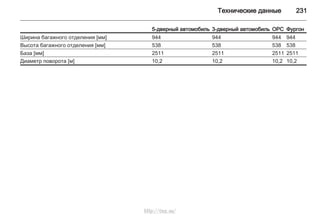 Технические данные 231
5-дверный автомобиль 3-дверный автомобиль OPC Фургон
Ширина багажного отделения [мм] 944 944 944 944
Высота багажного отделения [мм] 538 538 538 538
База [мм] 2511 2511 2511 2511
Диаметр поворота [м] 10,2 10,2 10,2 10,2
http://vnx.su/
 