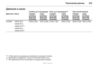 Технические данные 233
Давление в шинах
Comfort, до 3 пассажиров ECO, до 3 пассажиров18) При полной загрузке
Двигатель Шины спереди сзади спереди сзади спереди сзади
[кПа/бар]
([фунтов/
кв.дюйм])
[кПа/бар]
([фунтов/
кв.дюйм])
[кПа/бар]
([фунтов/
кв.дюйм])
[кПа/бар]
([фунтов/
кв.дюйм])
[кПа/бар]
([фунтов/
кв.дюйм])
[кПа/бар]
([фунтов/
кв.дюйм])
A10XEP 185/70 R14, 200/2,0 (29) 180/1,8 (26) 270/2,7 (39) 250/2,5 (36) 260/2,6 (38) 320/3,2 (46)
185/65 R15,
185/60 R1519),
195/60 R15,
195/55 R1620)
18) Чтобы достичь минимально возможного расхода топлива.
19) Допускается применять только в качестве зимних шин.
20) Нет давления ECO в сочетании со спущенными шинами.
http://vnx.su/
 
