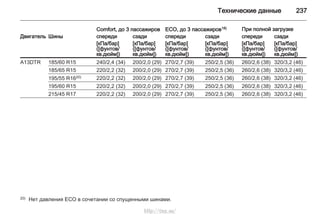 Технические данные 237
Comfort, до 3 пассажиров ECO, до 3 пассажиров18) При полной загрузке
Двигатель Шины спереди сзади спереди сзади спереди сзади
[кПа/бар]
([фунтов/
кв.дюйм])
[кПа/бар]
([фунтов/
кв.дюйм])
[кПа/бар]
([фунтов/
кв.дюйм])
[кПа/бар]
([фунтов/
кв.дюйм])
[кПа/бар]
([фунтов/
кв.дюйм])
[кПа/бар]
([фунтов/
кв.дюйм])
A13DTR 185/60 R15 240/2,4 (34) 200/2,0 (29) 270/2,7 (39) 250/2,5 (36) 260/2,6 (38) 320/3,2 (46)
185/65 R15 220/2,2 (32) 200/2,0 (29) 270/2,7 (39) 250/2,5 (36) 260/2,6 (38) 320/3,2 (46)
195/55 R1620) 220/2,2 (32) 200/2,0 (29) 270/2,7 (39) 250/2,5 (36) 260/2,6 (38) 320/3,2 (46)
195/60 R15 220/2,2 (32) 200/2,0 (29) 270/2,7 (39) 250/2,5 (36) 260/2,6 (38) 320/3,2 (46)
215/45 R17 220/2,2 (32) 200/2,0 (29) 270/2,7 (39) 250/2,5 (36) 260/2,6 (38) 320/3,2 (46)
20) Нет давления ECO в сочетании со спущенными шинами.
http://vnx.su/
 