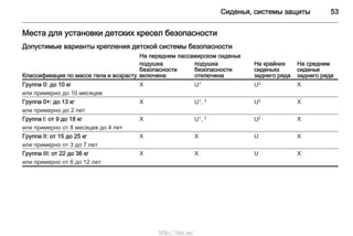 Сиденья, системы защиты 53
Места для установки детских кресел безопасности
Допустимые варианты крепления детской системы безопасности
Классификация по массе тела и возрасту
На переднем пассажирском сиденье
На крайних
сиденьях
заднего ряда
На среднем
сиденье
заднего ряда
подушка
безопасности
включена
подушка
безопасности
отключена
Группа 0: до 10 кг
или примерно до 10 месяцев
X U1 U2 X
Группа 0+: до 13 кг
или примерно до 2 лет
X U1, 2 U2 X
Группа I: от 9 до 18 кг
или примерно от 8 месяцев до 4 лет
X U1, 2 U2 X
Группа II: от 15 до 25 кг
или примерно от 3 до 7 лет
X X U X
Группа III: от 22 до 36 кг
или примерно от 6 до 12 лет
X X U X
http://vnx.su/
 