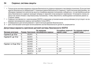 54 Сиденья, системы защиты
1 = Только если система надувных подушек безопасности сиденья переднего пассажира отключена. Если детские
кресла безопасности прикрепляют с помощью ремня безопасности сиденья с трехточечным креплением, не‐
обходимо переместить регулятор высоты в крайнее верхнее положение и убедиться, что автомобильный ре‐
мень безопасности сиденья проходит вперед от верхней точки анкерного крепления. Установите спинку си‐
денья как можно ближе к вертикальному положению, чтобы обеспечить необходимое натяжение ремня со
стороны замка.
2 = Сиденье поставляется с креплениями ISOFIX и верхними установочными кронштейнами (отсутствуют на пе‐
реднем пассажирском сиденье автомобиля Corsa OPC).
U = Универсально для использования с трехточечным ремнем безопасности.
X = Для этой весовой категории использование систем безопасности детей не разрешается.
Допустимые варианты крепления детской системы безопасности ISOFIX
Весовая категория Размер Крепление
На переднем
пассажирском сиденье
На крайних сиденьях
заднего ряда
На среднем сиденье
заднего ряда
Группа 0: до 10 кг E ISO/R1 IL IL X
Группа 0+: до 13 кг E ISO/R1 IL IL X
D ISO/R2 X X X
C ISO/R3 X X X
Группа I: от 9 до 18 кг D ISO/R2 X X X
C ISO/R3 X X X
B ISO/F2 IL, IUF IL, IUF X
B1 ISO/F2X IL, IUF IL, IUF X
A ISO/F3 X X X
http://vnx.su/
 