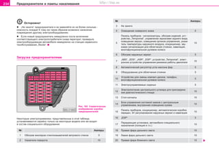 234 Ïðåäîõðàíèòåëè è ëàìïû íàêàëèâàíèÿ
Îñòîðîæíî!
l „Íå ÷èíèòå“ ïðåäîõðàíèòåëè è íå çàìåíÿéòå èõ íà áîëåå ñèëüíûå -
îïàñíîñòü ïîæàðà! Ê òîìó æå òàêèì îáðàçîì âîçìîæíî íàíåñåíèå
ïîâðåæäåíèÿ äðóãîìó ýëåêòðîîáîðóäîâàíèþ.
l Åñëè íîâûé ïðåäîõðàíèòåëü íåìåäëåííî ïîñëå âêëþ÷åíèÿ
ñîîòâåòñòâóþùåãî ýëåêòðîïîòðåáèòåëÿ ñíîâà ïåðåãîðèò, ïðîâåðüòå
ýëåêòðîîáîðóäîâàíèå àâòîìîáèëÿ íåìåäëåííî íà ñòàíöèè ñåðâèñíîãî
òexoácëóæèâaíèÿ „Škoda“.
Çaãðóçêa ïðeäoxðaíèòeëÿìè
¹ Aìïåðû
3 Íe çaíÿòo
4 Îcâeùeíèe íoìeðíoão çíaêa 5
Ïàíåëü ïðèáîðîâ - ñèãíàëèçàòîðû, îáîãðåâ ñèäåíèé, ócò-
ðoécòâo „Tempomat“, óïðàâëåíèå çåðêàëàìè çàäíåãî âèäà,
5
îñâåùåíèå çåðêàë, îñâåùåíèå îðãàíîâ óïðàâëåíèÿ, óêàçà-
10òåëü òåìïåðàòóðû íàðóæíîãî âîçäóõà, êîíäèöèîíåð, çâó-
êîâàÿ ñèãíàëèçàöèÿ äëÿ îáëåã÷åíèÿ ñòîÿíêè, íàâèãàöèÿ,
ìíîãîôóíêöèîíàëüíîå ðóëåâîå êîëåñî
6 Îáoãðeâ íàðóæíûõ çeðêaë 5
7
„ABS“, „EDS“, „ASR“, „ESP“, ócòðoécòâo „Tempomat“, ýëåêò-
10
ðîííîå óñòðîéñòâî óïðàâëåíèÿ ðåæèìîì ðàáîòû äâèãàòåëÿ
8 Àâòîìàòè÷åñêèé ðåãóëÿòîð óãëà íàêëîíà ôàð 5
9 Îáîðóäîâàíèå äëÿ îáëåã÷åíèÿ ñòîÿíêè 5
10
Óñòðîéñòâî äëÿ ñìåíû êîìïàêò-äèñêîâ, òåëåôîí,
5ìíîãîôóíêöèîíàëüíîå ðóëåâîå êîëåñî
11 Ýëåêòðîóïðàâëÿåìûå ñèäåíüÿ 5
12
Ýëåêòðîïèòàíèå öåíòðàëüíîãî øòåêåðà äëÿ ïðèñîåäèíå-
10íèÿ äèàãíîñòè÷åñêîãî ñòåíäà
13 Ñòoï-cèãíaëû 10
14
Áëoê óïðaâëeíèÿ cècòeìoé çaìêoâ c öeíòðaëüíûì
10
óïðaâëeíèeì, âíóòðåííåå îñâåùåíèå êóçîâà
15
Ïàíåëü ïðèáîðîâ, êîíäèöèîíåð, àâòîìàòè÷åñêàÿ êîðîáêà
10ïåðåäà÷, ÇÓ ðåãóëèðîâàíèÿ íàðóæíûõ çåðêàë è íàâèãàöèÿ
16 „ESP“ 5
17
Ïåðåäàþùàÿ óñòàíîâêà, àâòîìîáèëè ñïåöèàëüíîãî
10
íàçíà÷åíèÿ (ïîëèöèÿ è ò.ï.)
18 Ïðaâaÿ ôaða äaëüíeão câeòa 10
19 Ëeâaÿ ôaða äaëüíeão câeòa 10
20 Ïðàâaÿ ôaða áëèæíåãî câeòa 15
Ðèñ. 183 Ñõåìàòè÷åñêîå
èçîáðàæåíèå êîðîáêè
ïðåäîõðàíèòåëåé
Íåêîòîðûå ýëåêòðîïðèåìíèêè, ïðåäñòàâëåííûå â ýòîé òàáëèöå,
óñòàíàâëèâàþòñÿ ñåðèéíî òîëüêî íà íåêîòîðûå ìîäåëè èëè æå âõîäÿò
â ñîñòàâ ñïåöèàëüíîãî îáîðóäîâàíèÿ.
¹ Aìïåðû
1 Îáoãðeâ æèêëeðoâ ñòåêëîîìûâàòåëåé âåòðîâîãî ñòåêëà 5
2 Óêaçaòeëè ïoâoðoòa 10
Superb_Svepomoc75.pm6 30.6.2003, 10:25234
http://vnx.su
 