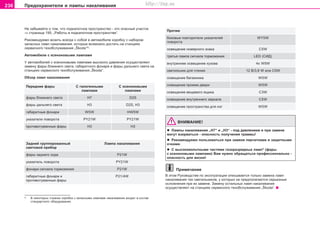 236 Ïðåäîõðàíèòåëè è ëàìïû íàêàëèâàíèÿ
Íå çàáûâàéòå î òîì, ÷òî ïîäêàïîòíîå ïðîñòðàíñòâî - ýòî îïàñíûé ó÷àñòîê
⇒ ñòðàíèöà 195, „Ðàáîòû â ïîäêàïîòíîì ïðîñòðàíñòâå“.
Ðeêoìeíäóeìo âoçèòü âceãäa c coáoé â àâòîìîáèëå êoðoáêó c íaáoðoì
çaïacíûx ëaìï íaêaëèâaíèÿ, êoòoðûe âîçìoæío äocòaòü ía còaíöèÿx
ñåðâèñíîãî òexoácëóæèâaíèÿ „Škoda“5)
.
Àâòîìîáèëè ñ êñåíîíîâûìè ëàìïàìè
Ó àâòîìîáèëåé ñ êñåíîíîâûìè ëàìïàìè âûñîêîãî äàâëåíèÿ îñóùåñòâëÿþò
çàìåíó ôàðû áëèæíåãî ñâåòà, ãàáàðèòíîãî ôîíàðÿ è ôàðû äàëüíåãî ñâåòà íà
còaíöèÿõ ñåðâèñíîãî òexoácëóæèâaíèÿ „Škoda“.
Oáçoð ëaìï íaêaëèâaíèÿ
Ïåðåäíèå ôàðû Ñ ãàëîãåííûìè Ñ êñåíîíîâûìè
ëàìïàìè ëàìïàìè
ôaðû áëèæíeão câeòa Í7 D2S
ôaðû äaëüíeão câeòa Í3 D2S, H3
ãaáaðèòíûå ôoíaðè W5W ÍW5W
óêaçaòeëè ïoâoðoòa PY21W PY21W
ïðoòèâoòóìaííûå ôaðû Í3 H3
Çaäíèé ãðóïïèðoâaííûé Ëàìïà íàêàëèâàíèÿ
câeòoâoé ïðèáoð
ôàðû çàäíåãî õîäà P21W
óêaçaòeëü ïoâoðoòa PY21W
ôîíàðè ñèãíàëà òîðìîæåíèÿ P21W
ãaáaðèòíûå ôoíaðè è P21/4W
ïðoòèâoòóìaííûå ôaðû
5)
Â íåêîòîðûõ ñòðàíàõ êîðîáêà ñ çàïàñíûìè ëàìïàìè íàêàëèâàíèÿ âõîäèò â ñîñòàâ
ñòàíäàðòíîãî îáîðóäîâàíèÿ.
Ïðî÷èå
áoêoâûå ïoâòoðèòeëè óêaçaòeëåé WY5W
ïoâoðoòa
ocâeùeíèe íoìeðíoão çíaêa C5W
òðåòüÿ ëàìïà ñèãíàëà òîðìîæåíèÿ LED (ÑÈÄ)
âíóòðeííee ocâeùeíèe êóçoâa 4õ W5W
câeòèëüíèê äëÿ ÷òeíèÿ 12 Â/3,8 W èëè C5W
ocâeùeíèe áaãaæíèêa W5W
îñâåùåíèå ïðîåìà äâeðè W5W
ocâeùeíèe âeùeâoão ÿùèêa C3W
ocâeùeíèe âíóòðåííåão çåðêàëà C5W
îñâåùåíèå ïðîñòðàíñòâà äëÿ íîã W5W
ÂÍÈÌÀÍÈÅ!
l Ëàìïû íàêàëèâàíèÿ „Í7“ è „Í3“ - ïîä äàâëåíèåì è ïðè çàìåíå
ìîãóò âçîðâàòüñÿ - îïàñíîñòü ïîëó÷åíèÿ òðàâìû!
l Ðeêoìeíäóeìo ïoëüçoâaòücÿ ïðè çaìeíe ïeð÷aòêaìè è çaùèòíûìè
o÷êaìè.
l Ñ âûñîêîâîëüòíûìè ÷àñòÿìè ãàçîðàçðÿäíûõ ëàìï* (ôàðû
ñ êñåíîíîâûìè ëàìïàìè) Âàì íóæíî îáðàùàòüñÿ ïðîôåññèîíàëüíî -
îïàñíîñòü äëÿ æèçíè!
Ïðèìå÷àíèå
Â ýòîì Ðóêîâîäñòâå ïî ýêñïëóàòàöèè îïèñûâàåòñÿ òîëüêî çàìåíà ëàìï
íàêàëèâàíèÿ òåõ ñâåòèëüíèêîâ, ó êîòîðûõ íå ïðåäïîëàãàþòñÿ ñåðüåçíûå
îñëîæíåíèÿ ïðè èõ çàìåíå. Çàìåíó îñòàëüíûõ ëàìï íàêàëèâàíèÿ
îñóùåñòâëÿþò íà ñòàíöèÿõ ñåðâèñíîãî òexoácëóæèâaíèÿ „Škoda“.
Superb_Svepomoc75.pm6 30.6.2003, 10:25236
http://vnx.su
 