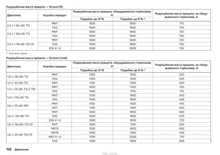 Разрешённая масса прицепа — Octavia RS
Двигатель Коробка передач
Разрешённая масса прицепа, оборудованного тормозами,
кг Разрешённая масса прицепа, не обору-
дованного тормозами, кг
Подъёмы до 12 % Подъёмы до 8 % a)
2,0 л / 162 кВт TSI
МКП 1600 1800 710
DSG 1600 1800 720
2,0 л / 169 кВт TSI
МКП 1600 1800 720
DSG 1600 1800 730
2,0 л / 135 кВт TDI CR
МКП 1600 1800 720
DSG 1600 1800 730
DSG 4 × 4 1800 2000 750
a) Не во всех странах.
Разрешённая масса прицепа — Octavia Combi
Двигатель Коробка передач
Разрешённая масса прицепа, оборудованного тормозами,
кг Разрешённая масса прицепа, не обору-
дованного тормозами, кг
Подъёмы до 12 % Подъёмы до 8 % a)
1,0 л / 85 кВт TSI
МКП 1300 1500 620
DSG 1300 1500 630
1,2 л / 63 кВт TSI МКП 1100 1300 620
1,4 л / 81 кВт TSI G-TEC
МКП 1400 1700 700
DSG 1400 1700 710
1,4 л / 110 кВт TSI
МКП 1500 1800 630
DSG 1500 1800 640
1,6 л / 81 кВт MPI
МКП 1100 1300 610
АКП 1100 1300 620
1,8 л / 132 кВт TSI
МКП 1600 1800 660
DSG 1600 1800 670
DSG 4 × 4 1600 1800 720
1,6 л / 66 кВт TDI CR МКП 1400 1700 650
1,6 л / 81 кВт TDI CR
МКП5 1500 1800 660
МКП6 1000 1300 640
МКП 4 × 4 1700 2000 710
DSG 1500 1800 660 
166 Движение
http://vnx.su/
 