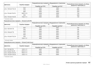 Двигатель Коробка передач
Разрешённая масса прицепа, оборудованного тормозами,
кг Разрешённая масса прицепа, не обору-
дованного тормозами, кг
Подъёмы до 12 % Подъёмы до 8 % a)
2,0 л / 105 кВт TDI CR
МКП 1600 1800 670
DSG 1600 1800 680
2,0 л / 110 кВт TDI CR
МКП 1600 1800 670
МКП 4 × 4 2000 2000 720
DSG 1600 1800 680
2,0 л / 135 кВт TDI CR DSG 4 × 4 1800 2000 730
a) Не во всех странах.
Разрешённая масса прицепа — Octavia Combi RS
Двигатель Коробка передач
Разрешённая масса прицепа, оборудованного тормозами,
кг Разрешённая масса прицепа, не обору-
дованного тормозами, кг
Подъёмы до 12 % Подъёмы до 8 % a)
2,0 л / 162 кВт TSI
МКП 1600 1800 720
DSG 1600 1800 730
2,0 л / 169 кВт TSI
МКП 1600 1800 730
DSG 1600 1800 740
2,0 л / 135 кВт TDI CR
МКП 1600 1800 730
DSG 1600 1800 740
DSG 4 × 4 1800 2000 750
a) Не во всех странах.
Разрешённая масса прицепа — Octavia Combi Scout
Двигатель Коробка передач
Разрешённая масса прицепа, оборудованного тормозами,
кг Разрешённая масса прицепа, не обору-
дованного тормозами, кг
Подъёмы до 12 % Подъёмы до 8 % a)
1,8 л / 132 кВт TSI DSG 4 × 4 1600 1800 750
1,6 л / 81 кВт TDI CR МКП 4 × 4 1700 2000 750
2,0 л / 110 кВт TDI CR МКП 4 × 4 2000 2000 750
2,0 л / 135 кВт TDI CR DSG 4 × 4 1800 2000 750
a) Не во всех странах. 
167Тягово-сцепное устройство и прицеп
http://vnx.su/
 