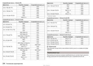 Снаряжённая масса — Octavia RS
Двигатель Коробка передач Снаряжённая масса, кг
2,0 л / 162 кВт TSI
МКП 1420
DSG 1440
2,0 л / 169 кВт TSI
МКП 1445
DSG 1465
2,0 л / 135 кВт TDI CR
МКП 1445
DSG 1465
DSG 4 × 4 1550
Снаряжённая масса — Octavia Combi
Двигатель Коробка передач Снаряжённая масса, кг
1,0 л / 85 кВт TSI
МКП 1247
DSG 1272
1,2 л / 63 кВт TSI МКП 1247
1,4 л / 81 кВт TSI G-TEC
МКП 1416
DSG 1441
1,4 л / 110 кВт TSI
МКП (Евро-5) 1272
МКП (Евро-6) 1277
DSG (Евро-4, Евро-5) 1287
DSG (Евро-6) 1292
1,6 л / 81 кВт MPI
МКП 1232
АКП 1272
1,8 л / 132 кВт TSI
МКП (Евро-4, Евро-5) 1337
МКП (Евро-6) 1342/1337a)
DSG 4 × 4 1450
DSG (Евро-4, Евро-5) 1352
DSG (Евро-6) 1357/1352a)
1,6 л / 66 кВт TDI CR МКП 1327
1,6 л / 81 кВт TDI CR
МКП5 1327
МКП6 1280
МКП 4 × 4 1435
DSG 1342
Двигатель Коробка передач Снаряжённая масса, кг
2,0 л / 105 кВт TDI CR
МКП 1347
DSG 1367
2,0 л / 110 кВт TDI CR
МКП 1354
МКП 4 × 4 1458
DSG 1374
2,0 л / 135 кВт TDI CR DSG 4 × 4 1485
a) Не во всех странах.
Снаряжённая масса — Octavia Combi RS
Двигатель Коробка передач Снаряжённая масса, кг
2,0 л / 162 кВт TSI
МКП 1442
DSG 1462
2,0 л / 169 кВт TSI
МКП 1467
DSG 1487
2,0 л / 135 кВт TDI CR
МКП 1467
DSG 1487
DSG 4 × 4 1572
Снаряжённая масса — Octavia Combi Scout
Двигатель Коробка передач Снаряжённая масса, кг
1,8 л / 132 кВт TSI DSG 4 × 4 1522
1,6 л / 81 кВт TDI CR МКП 4 × 4 1505
2,0 л / 110 кВт TDI CR МКП 4 × 4 1526
2,0 л / 135 кВт TDI CR DSG 4 × 4 1559
Примечание
При желании точную массу автомобиля можно узнать на сервисном пред-
приятии.
Перевозимый груз
Максимальная полезная нагрузка приблизительно соответствует разности
между разрешённой максимальной массой и снаряжённой массой. 
224 Технические характеристики
http://vnx.su/
 