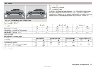 Угол въезда
Илл. 248 Угол въезда: Octavia / Octavia Combi
Углы » илл. 248
Угол въезда (спереди)
Угол съезда (сзади)
Углы свеса указывают на максимальный угол, образуемый рельефом, ко-
торый автомобиль может преодолеть на малой скорости, не упёршись
бампером или нижней частью кузова. Приведённые значения соответству-
ют максимально допустимой нагрузке на переднюю или заднюю ось.
A
B
Угол въезда (°) — Octavia
» илл. 248
Octavia Octavia 4x4 Octavia RS
A B A B A B
Номинальный размер 14 12,3 14,1 12,4 14,1a)
12,8a)
Автомобили с пакетом для плохих дорог 15,1 13 15,3 12,2 - -
Автомобили с пакетом SPORT. 12,9 12,5 - - 12,9 12,4
a) Не во всех странах.
Угол въезда (°) — Octavia Combi
» илл. 248
Octavia Combi Octavia Combi 4x4 Octavia Combi RS Octavia Combi Scout
A B A B A B A B
Номинальный размер 13,9 12,2 14,2 12,5 14,1a)
12,6a)
- -
Автомобили с пакетом для плохих дорог 14,9 13,2 15,3 12,4 - - 16,7 13,8
Автомобили с пакетом SPORT. 12,8 12,4 - - 12,8 12,3 - -
a) Не во всех странах.
229Технические характеристики
http://vnx.su/
 
