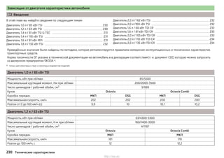Зависящие от двигателя характеристики автомобиля
 Введение
В этой главе вы найдёте сведения по следующим темам:
Двигатель 1,0 л / 85 кВт TSI 230
Двигатель 1,2 л / 63 кВт TSI 230
Двигатель 1,4 л / 81 кВт TSI G-TEC 231
Двигатель 1,4 л / 110 кВт TSI 231
Двигатель 1,6 л / 81 кВт MPI 231
Двигатель 1,8 л / 132 кВт TSI 232
Двигатель 2,0 л / 162 кВт TSI 232
Двигатель 2,0 л /169 кВт TSI 232
Двигатель 1,6 л / 66 кВт TDI CR 233
Двигатель 1,6 л / 81 кВт TDI CR 233
Двигатель 2,0 л / 105 кВт TDI CR 233
Двигатель 2,0 л / 110 кВт TDI CR 234
Двигатель 2,0 л / 135 кВт TDI CR 234
Приведённые значения были найдены по методике, которая регламентируется правилами измерения эксплуатационных и технических характеристик
транспортных средств.
Норма токсичности ОГ указана в технической документации на автомобиль и в декларации соответствия (т. н. документ COC) которую можно запросить
на дилерском предприятии ŠKODA a)
.
a) только для некоторых стран и некоторых вариантов моделей.
Двигатель 1,0 л / 85 кВт TSI
Мощность, кВт при об/мин 85/5500
Максимальный крутящий момент, Нм при об/мин 200/2000-3500
Число цилиндров / рабочий объём, см3 3/999
Кузов Octavia Octavia Combi
Коробка передач МКП DSG МКП DSG
Максимальная скорость, км/ч 202 202 200 200
Разгон от 0 до 100 км/ч (с) 9,9 10 10,1 10,2
Двигатель 1,2 л / 63 кВт TSI
Мощность, кВт при об/мин 63/4300-5300
Максимальный крутящий момент, Н·м при об/мин 160/1400-3500
Число цилиндров / рабочий объём, см3 4/1197
Кузов Octavia Octavia Combi
Коробка передач МКП МКП
Максимальная скорость, км/ч 181 178
Разгон до 100 км/ч, с 12 12,2
230 Технические характеристики
http://vnx.su/
 