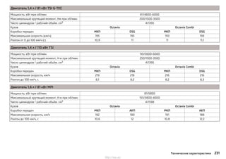 Двигатель 1,4 л / 81 кВт TSI G-TEC
Мощность, кВт при об/мин 81/4800-6000
Максимальный крутящий момент, Нм при об/мин 200/1500-3500
Число цилиндров / рабочий объём, см3 4/1395
Кузов Octavia Octavia Combi
Коробка передач МКП DSG МКП DSG
Максимальная скорость (км/ч) 195 195 193 193
Разгон от 0 до 100 км/ч (с) 10,9 11 11 11,1
Двигатель 1,4 л / 110 кВт TSI
Мощность, кВт при об/мин 110/5000-6000
Максимальный крутящий момент, Н·м при об/мин 250/1500-3500
Число цилиндров / рабочий объём, см3 4/1395
Кузов Octavia Octavia Combi
Коробка передач МКП DSG МКП DSG
Максимальная скорость, км/ч 219 219 216 216
Разгон до 100 км/ч, с 8,1 8,2 8,2 8,3
Двигатель 1,6 л / 81 кВт MPI
Мощность, кВт при об/мин 81/5800
Максимальный крутящий момент, Н·м при об/мин 155/3800-4000
Число цилиндров / рабочий объём, см3 4/1598
Кузов Octavia Octavia Combi
Коробка передач МКП АКП МКП АКП
Максимальная скорость, км/ч 192 190 191 188
Разгон до 100 км/ч, с 10,6 12 10,8 12,2
231Технические характеристики
http://vnx.su/
 