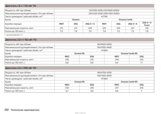 Двигатель 1,8 л / 132 кВт TSI
Мощность, кВт при об/мин 132/5100-6200 (132/4500-6200)a)
Максимальный крутящий момент, Н·м при об/мин 250/1250-5000 (280/1350-4500)a)
Число цилиндров / рабочий объём, см3 4/1798
Кузов Octavia Octavia Combi
Коробка передач МКП DSG DSG 4 × 4 МКП DSG DSG 4 × 4
DSG 4 × 4
Scout
Максимальная скорость, км/ч 231 231 229 229 229 227 216
Разгон до 100 км/ч, с 7,3 7,4 7,4 7,4 7,5 7,5 7,8
a) Для автомобилей 4 × 4.
Двигатель 2,0 л / 162 кВт TSI
Мощность, кВт при об/мин 162/4500-6200
Максимальный крутящий момент, Н·м при об/мин 350/1500-4400
Число цилиндров / рабочий объём, см3 4/1984
Кузов Octavia RS Octavia Combi RS
Коробка передач МКП DSG МКП DSG
Максимальная скорость, км/ч 248 245 244 242
Разгон до 100 км/ч, с 6,8 6,9 6,9 7,1
Двигатель 2,0 л /169 кВт TSI
Мощность, кВт при об/мин 169/4700-6200
Максимальный крутящий момент, Н·м при об/мин 350/1500-4600
Число цилиндров / рабочий объём, см3 4/1984
Кузов Octavia RS Octavia Combi RS
Коробка передач МКП DSG МКП DSG
Максимальная скорость, км/ч 250 249 247 245
Разгон до 100 км/ч, с 6,7 6,8 6,8 7
232 Технические характеристики
http://vnx.su/
 
