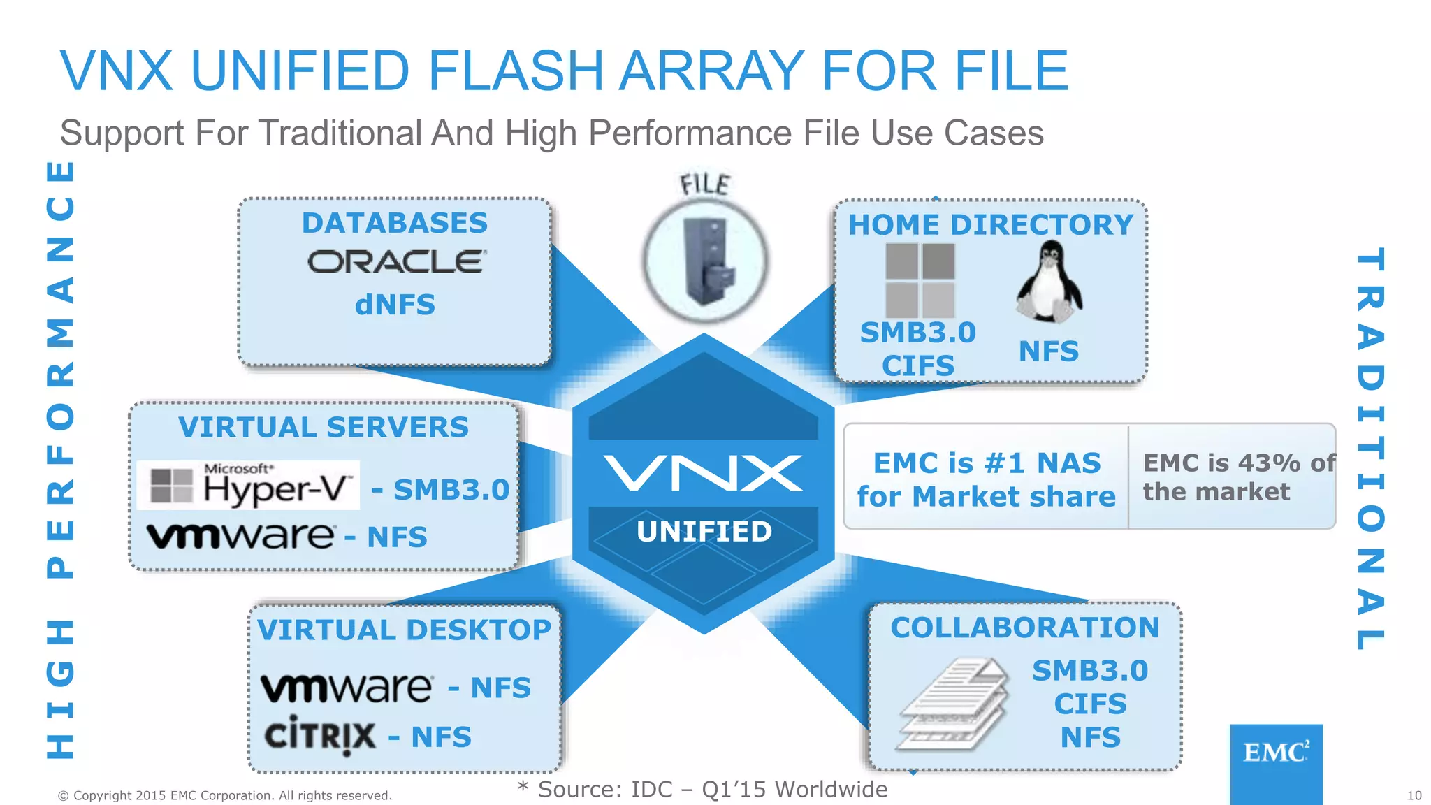 10© Copyright 2015 EMC Corporation. All rights reserved.
VNX UNIFIED FLASH ARRAY FOR FILE
Support For Traditional And High Performance File Use Cases
VIRTUAL SERVERS
VIRTUAL DESKTOP
HOME DIRECTORY
COLLABORATION
HIGHPERFORMANCE
TRADITIONAL
UNIFIED
DATABASES
dNFS
- SMB3.0
- NFS
- NFS
- NFS
NFS
SMB3.0
CIFS
SMB3.0
CIFS
NFS
EMC is #1 NAS
for Market share
EMC is 43% of
the market
* Source: IDC – Q1’15 Worldwide
 