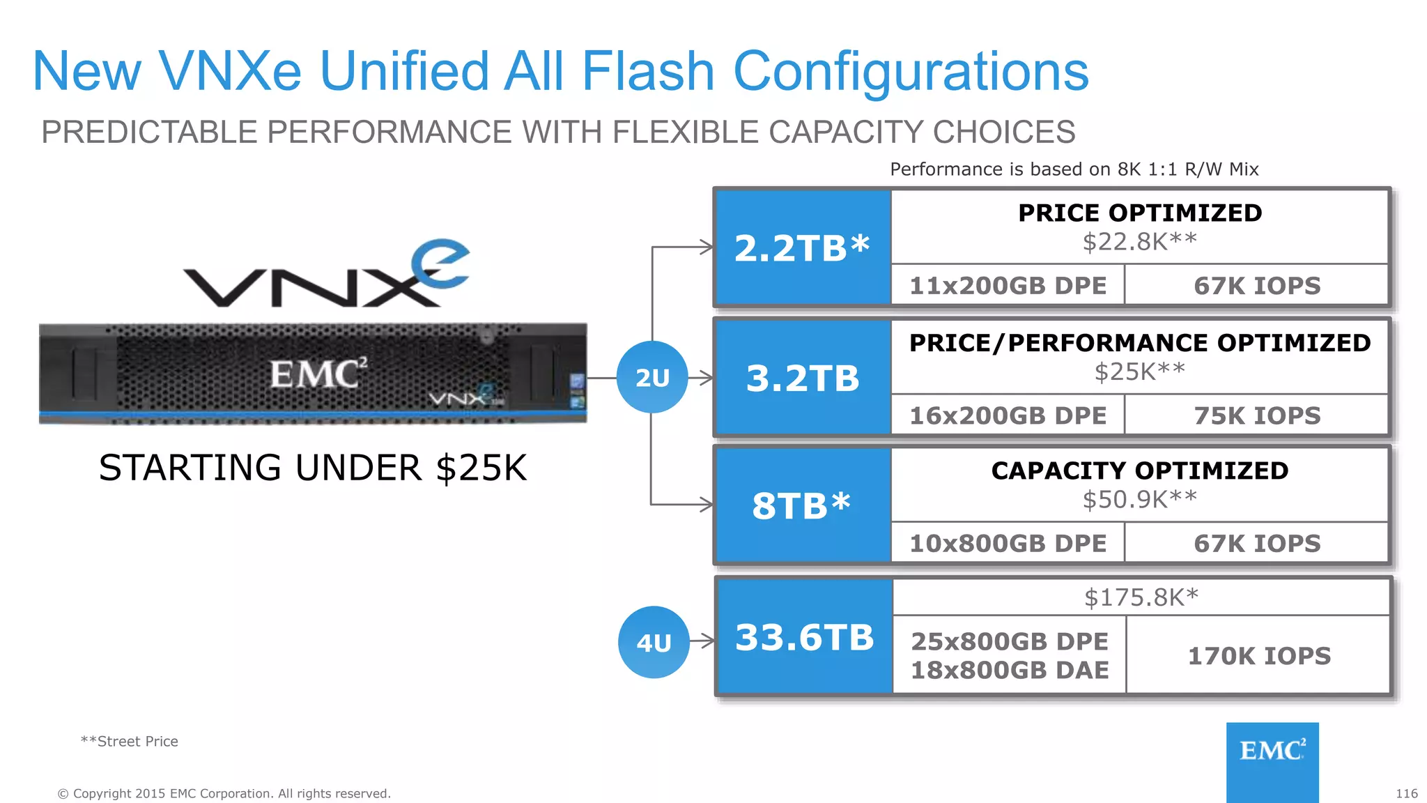 116© Copyright 2015 EMC Corporation. All rights reserved.
New VNXe Unified All Flash Configurations
2.2TB*
PRICE OPTIMIZED
$22.8K**
11x200GB DPE 67K IOPS
3.2TB
PRICE/PERFORMANCE OPTIMIZED
$25K**
16x200GB DPE 75K IOPS
8TB*
CAPACITY OPTIMIZED
$50.9K**
10x800GB DPE 67K IOPS
PREDICTABLE PERFORMANCE WITH FLEXIBLE CAPACITY CHOICES
STARTING UNDER $25K
**Street Price
Performance is based on 8K 1:1 R/W Mix
2U
33.6TB
$175.8K*
25x800GB DPE
18x800GB DAE
170K IOPS
4U
 